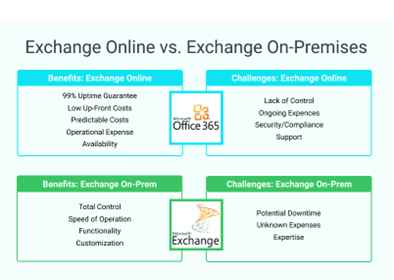 A high-level comparison of the benefits and challenges associated with Exchange Online and Exchange On-Premises