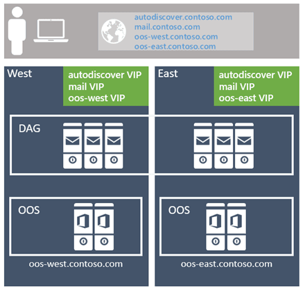 Microsoft's preferred architecture for an Exchange 2019 site-resilient datacenter pair, a complex setup required for on-premises disaster recovery