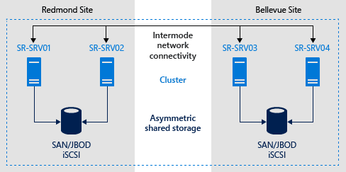 How to Configure a Reliable Windows Failover Cluster: A Step-by-Step Guide by Medha Cloud