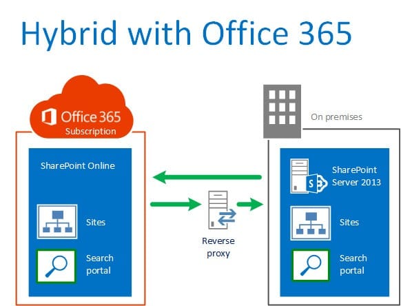 How to Fix ‘Office 365 Hybrid Configuration Wizard Can’t Start’