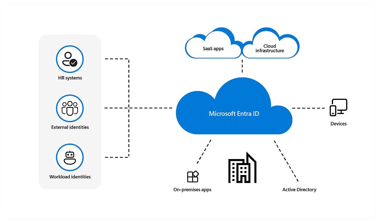 How to Manage Entra ID Emergency Access Accounts: Best Practices by Medha Cloud