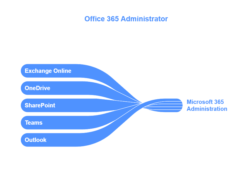 What is an Office 365 Administrator? Roles and Responsibilities.