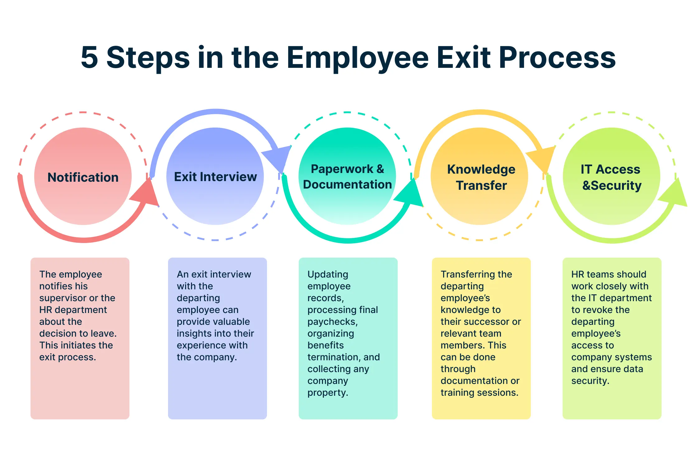 steps-in-the-employee-offboarding-process