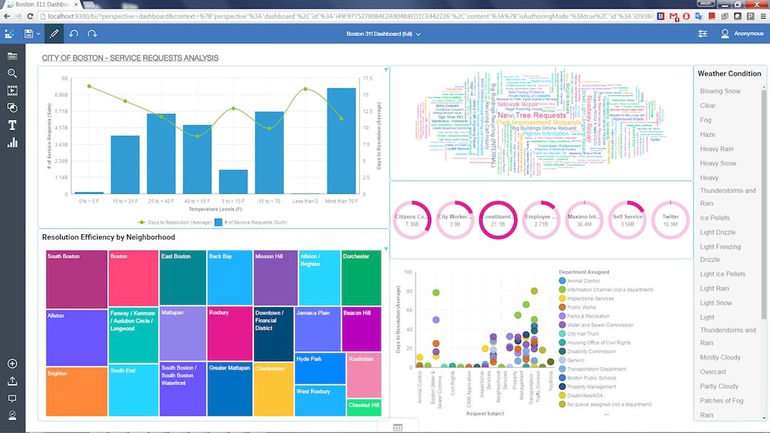 IBM Cognos Analytics BI tools