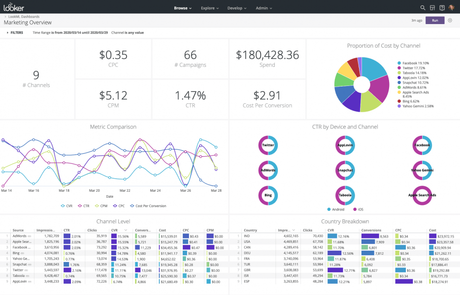 Looker (Google Cloud) BI tools