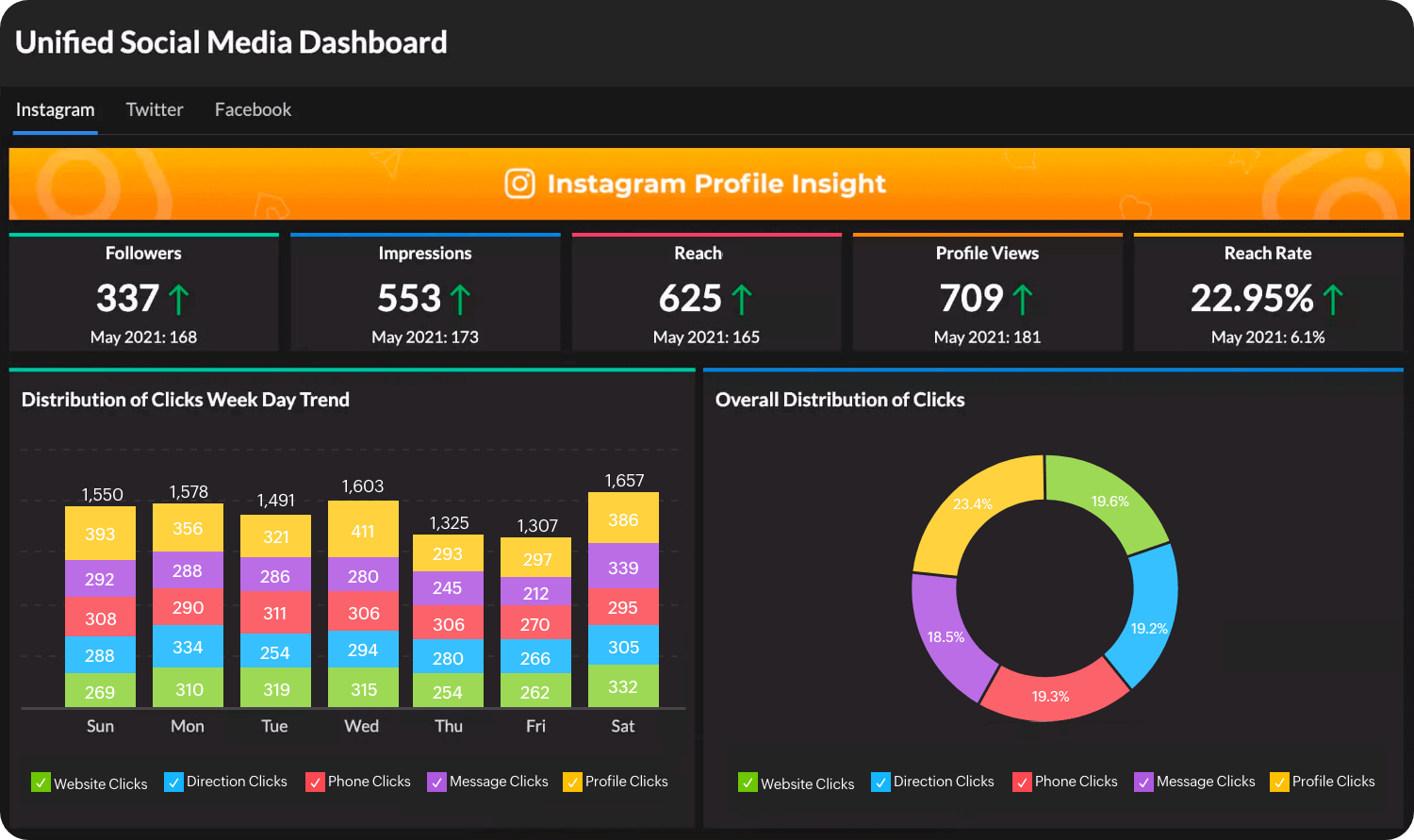 Zoho Analytics BI tools