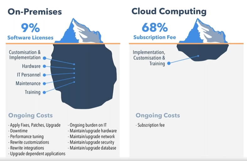 Cloud-Based vs. On-Premises Solutions Asset Management