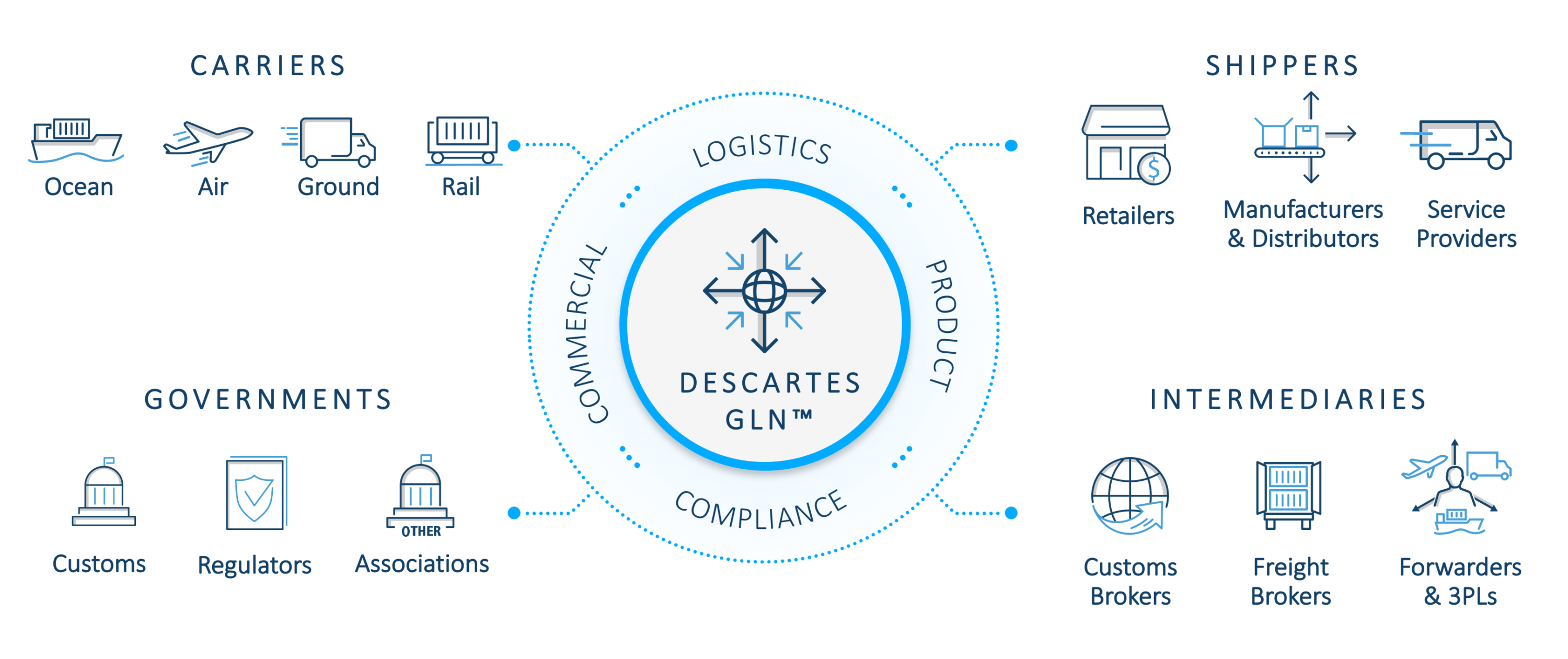 Descartes Systems Group SCM Systems