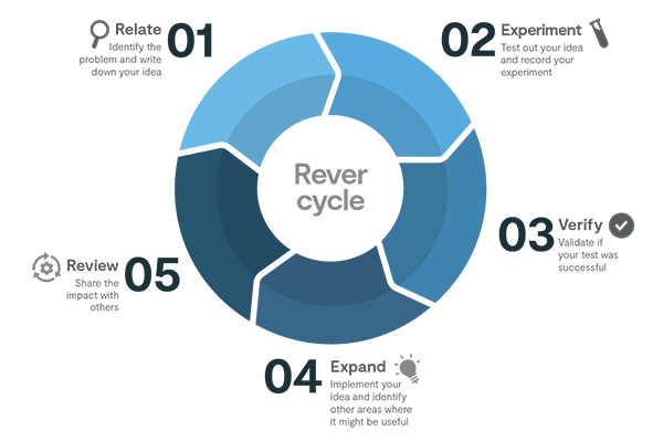 Continuous Improvement Methodologies Quality Management