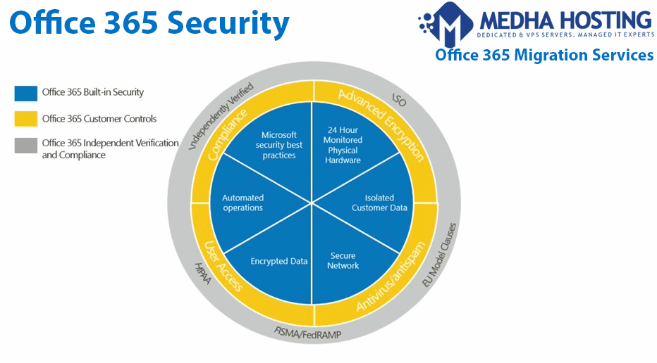 O365 Security AndC ompliance