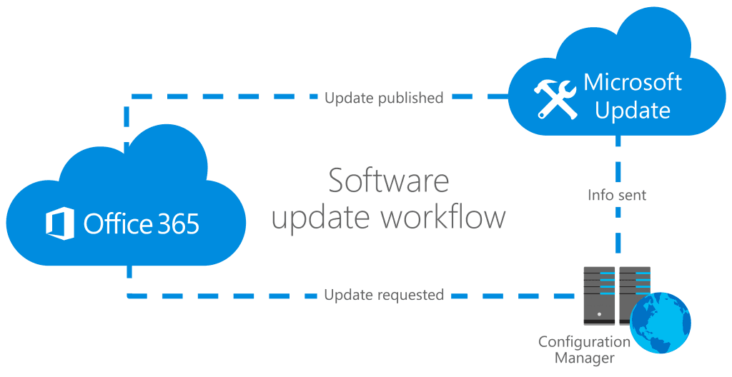 Office 365 Updates