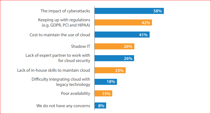 public cloud concerns
