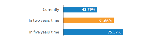 Percentage of organizations’ infrastructure running in the public cloud