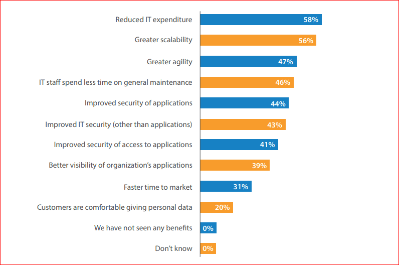 Benefits to Using Public Clouds