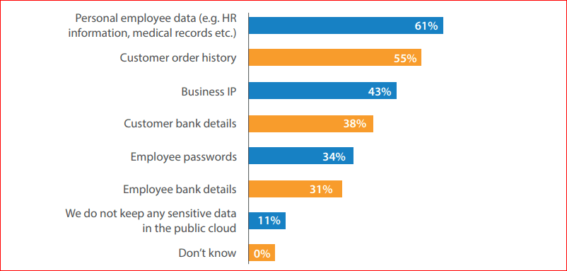cloud for data storage