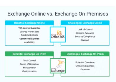 A high-level comparison of the benefits and challenges associated with Exchange Online and Exchange On-Premises