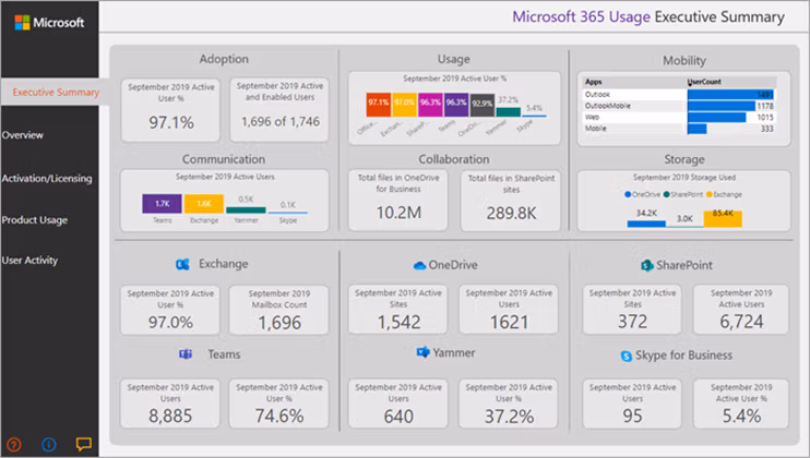 An example of the Microsoft 365 Usage Executive Summary, showcasing the deep analytics available for Exchange Online and other services